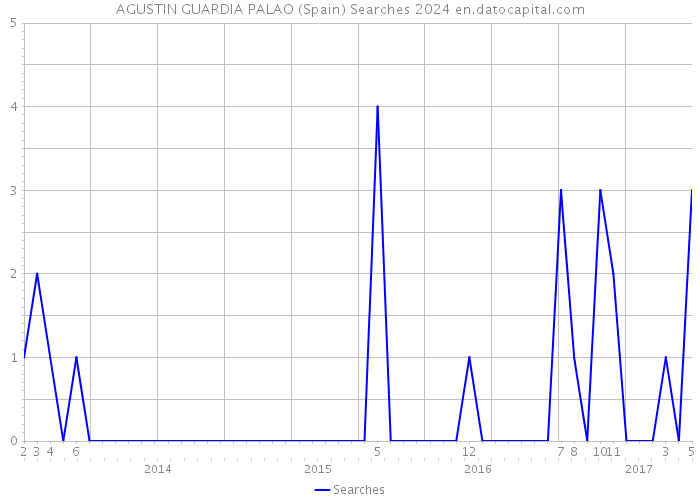 AGUSTIN GUARDIA PALAO (Spain) Searches 2024 