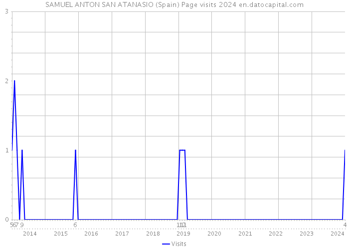 SAMUEL ANTON SAN ATANASIO (Spain) Page visits 2024 