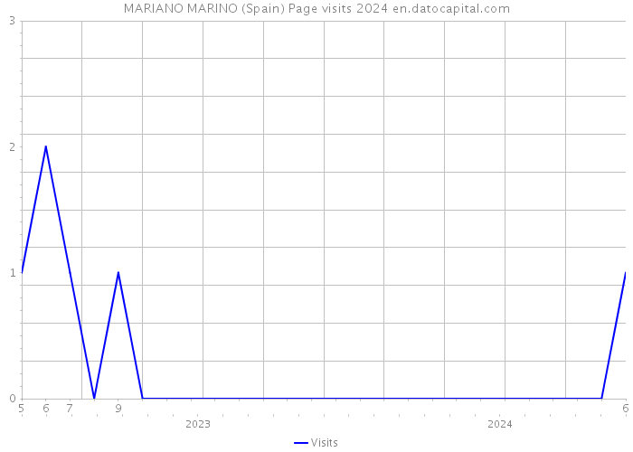 MARIANO MARINO (Spain) Page visits 2024 