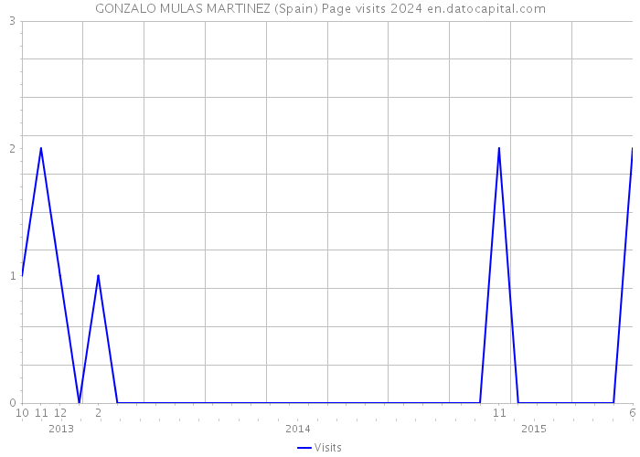 GONZALO MULAS MARTINEZ (Spain) Page visits 2024 