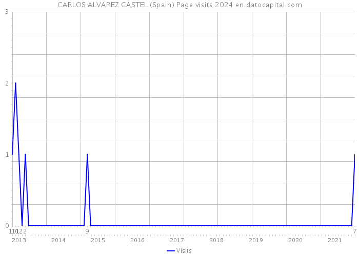 CARLOS ALVAREZ CASTEL (Spain) Page visits 2024 