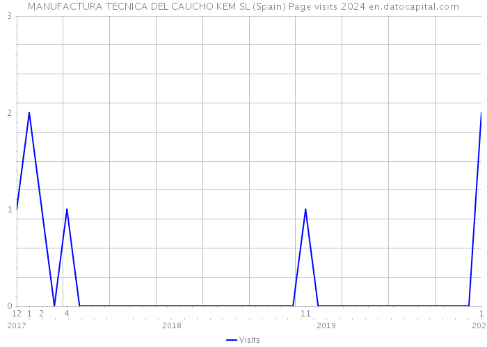 MANUFACTURA TECNICA DEL CAUCHO KEM SL (Spain) Page visits 2024 