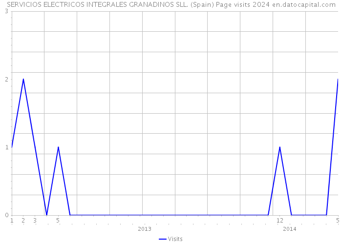 SERVICIOS ELECTRICOS INTEGRALES GRANADINOS SLL. (Spain) Page visits 2024 