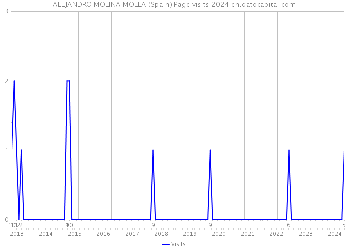 ALEJANDRO MOLINA MOLLA (Spain) Page visits 2024 