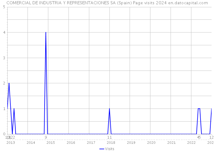 COMERCIAL DE INDUSTRIA Y REPRESENTACIONES SA (Spain) Page visits 2024 