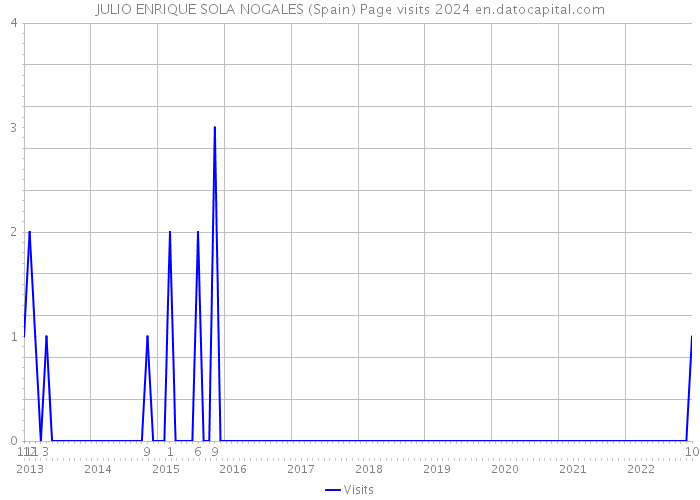 JULIO ENRIQUE SOLA NOGALES (Spain) Page visits 2024 