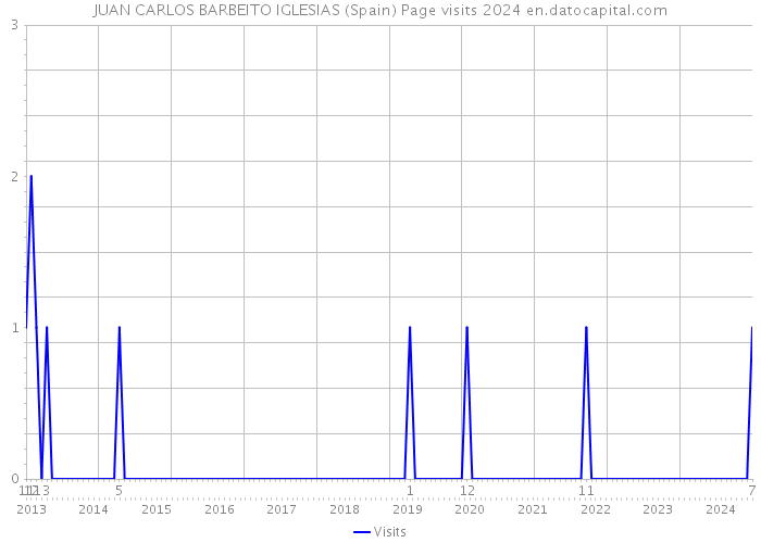 JUAN CARLOS BARBEITO IGLESIAS (Spain) Page visits 2024 