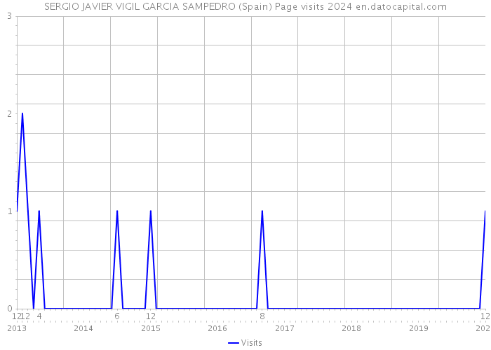 SERGIO JAVIER VIGIL GARCIA SAMPEDRO (Spain) Page visits 2024 