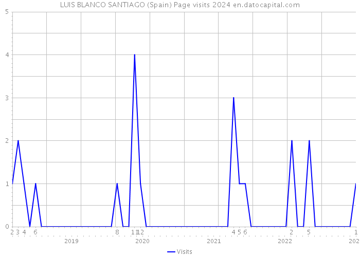 LUIS BLANCO SANTIAGO (Spain) Page visits 2024 