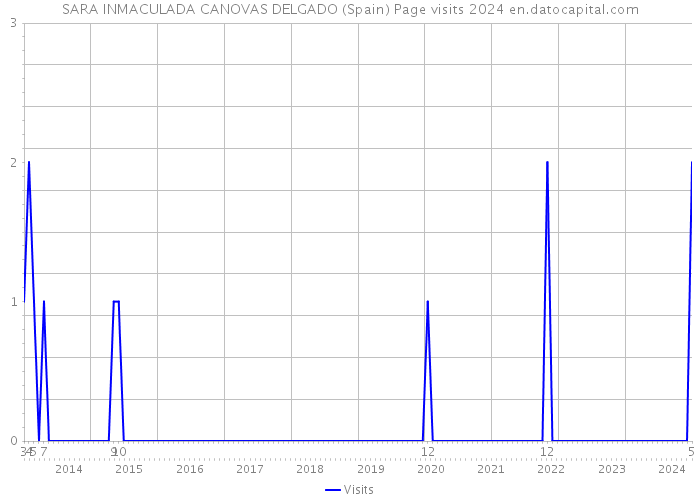 SARA INMACULADA CANOVAS DELGADO (Spain) Page visits 2024 