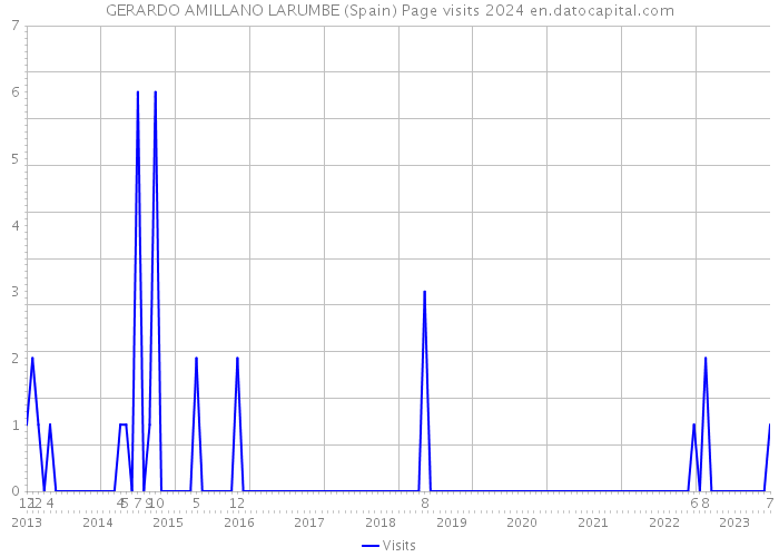 GERARDO AMILLANO LARUMBE (Spain) Page visits 2024 