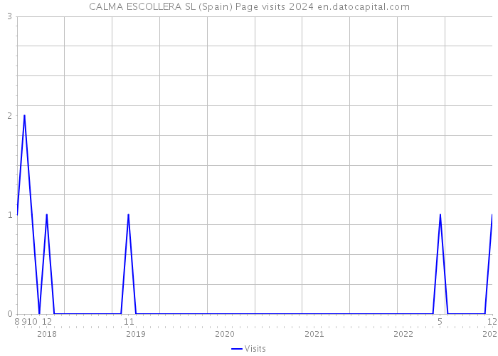 CALMA ESCOLLERA SL (Spain) Page visits 2024 