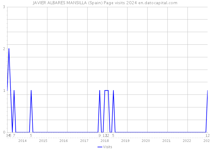 JAVIER ALBARES MANSILLA (Spain) Page visits 2024 