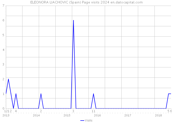 ELEONORA LIACHOVIC (Spain) Page visits 2024 