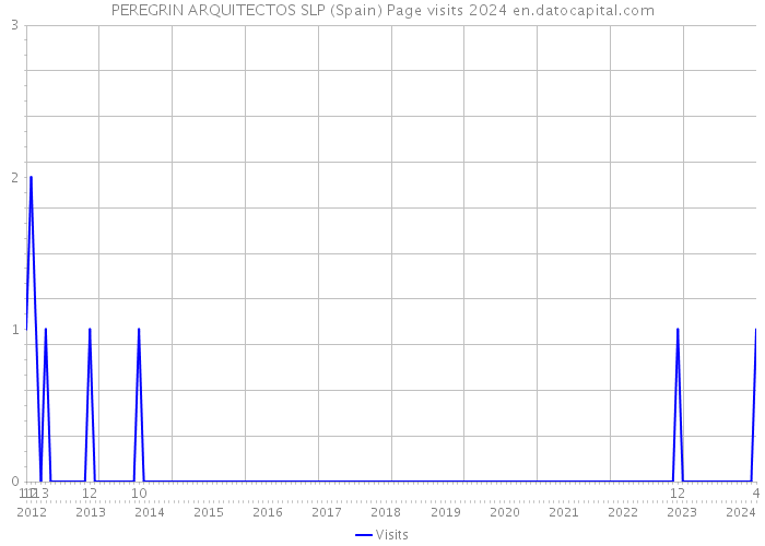 PEREGRIN ARQUITECTOS SLP (Spain) Page visits 2024 