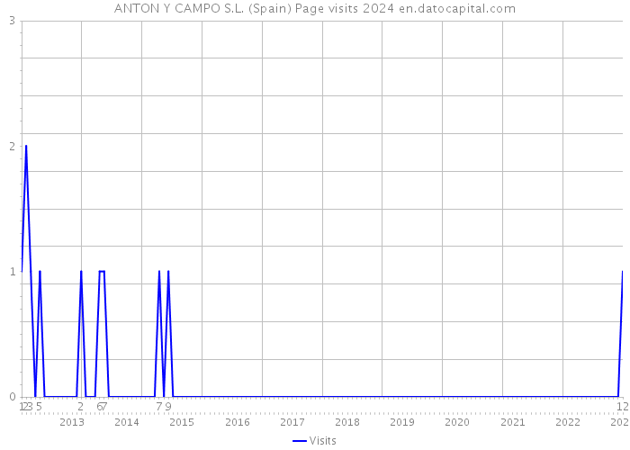 ANTON Y CAMPO S.L. (Spain) Page visits 2024 