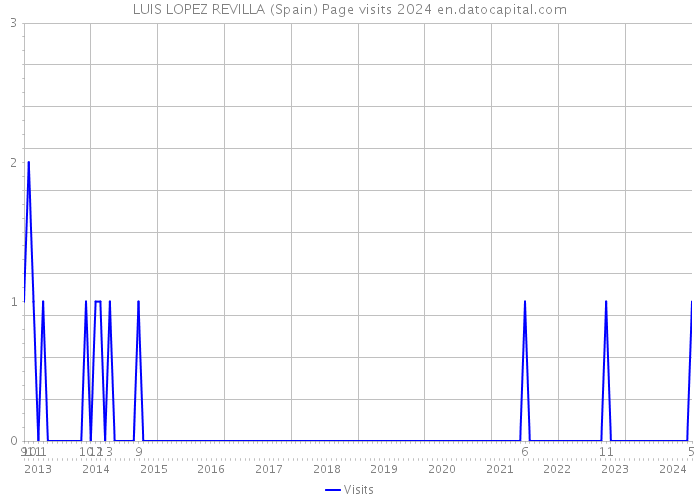 LUIS LOPEZ REVILLA (Spain) Page visits 2024 