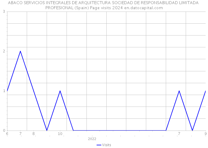 ABACO SERVICIOS INTEGRALES DE ARQUITECTURA SOCIEDAD DE RESPONSABILIDAD LIMITADA PROFESIONAL (Spain) Page visits 2024 