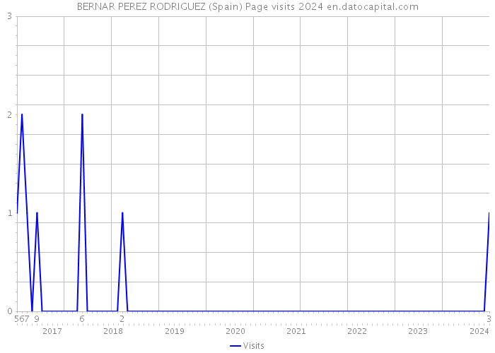 BERNAR PEREZ RODRIGUEZ (Spain) Page visits 2024 