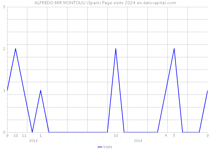 ALFREDO MIR MONTOLIU (Spain) Page visits 2024 