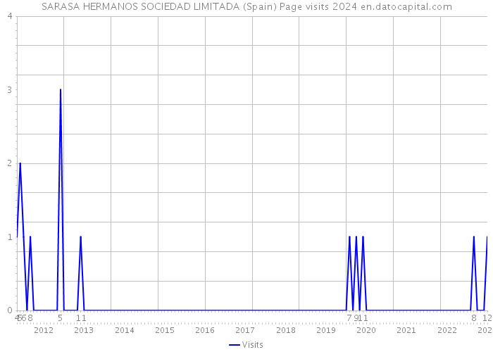 SARASA HERMANOS SOCIEDAD LIMITADA (Spain) Page visits 2024 