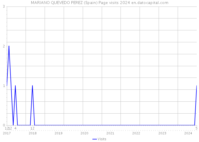 MARIANO QUEVEDO PEREZ (Spain) Page visits 2024 
