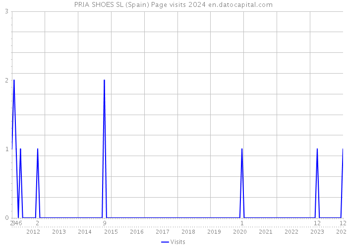 PRIA SHOES SL (Spain) Page visits 2024 