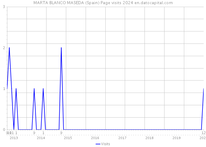MARTA BLANCO MASEDA (Spain) Page visits 2024 