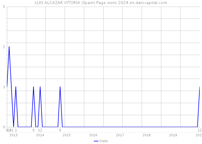 LUIS ALCAZAR VITORIA (Spain) Page visits 2024 