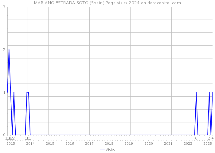 MARIANO ESTRADA SOTO (Spain) Page visits 2024 