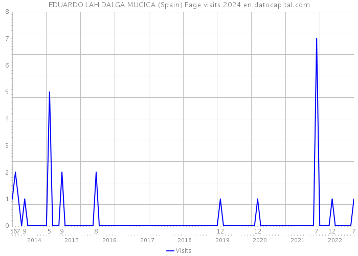 EDUARDO LAHIDALGA MUGICA (Spain) Page visits 2024 