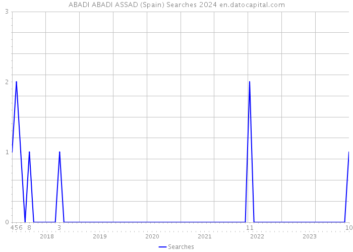 ABADI ABADI ASSAD (Spain) Searches 2024 