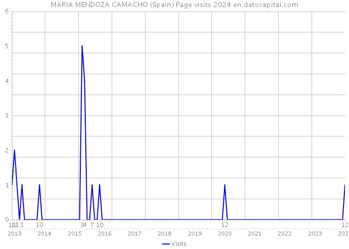 MARIA MENDOZA CAMACHO (Spain) Page visits 2024 