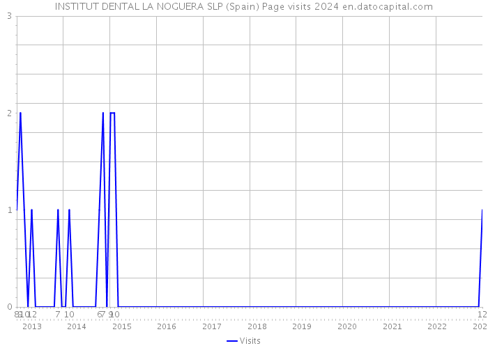 INSTITUT DENTAL LA NOGUERA SLP (Spain) Page visits 2024 