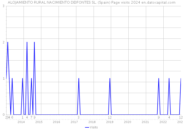 ALOJAMIENTO RURAL NACIMIENTO DEIFONTES SL. (Spain) Page visits 2024 