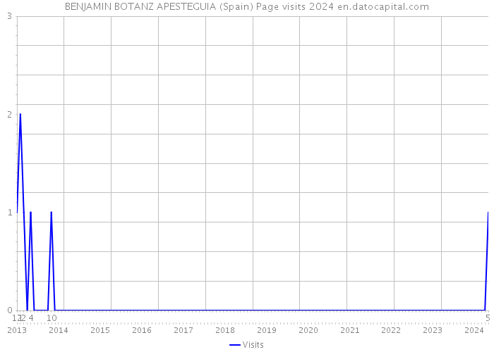 BENJAMIN BOTANZ APESTEGUIA (Spain) Page visits 2024 