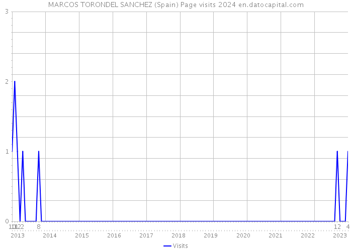 MARCOS TORONDEL SANCHEZ (Spain) Page visits 2024 