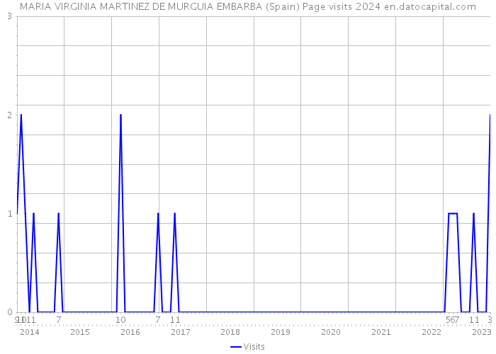 MARIA VIRGINIA MARTINEZ DE MURGUIA EMBARBA (Spain) Page visits 2024 
