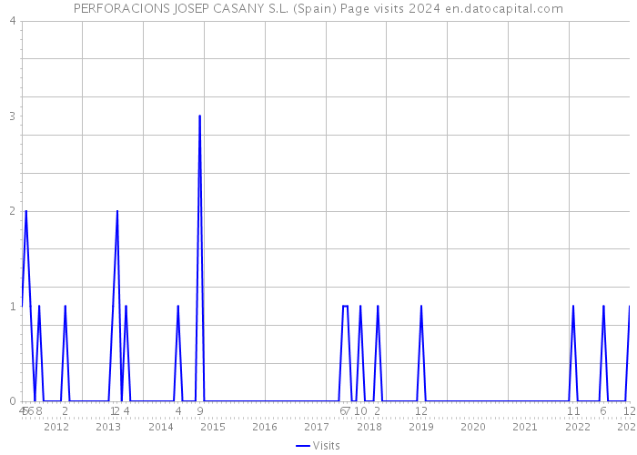 PERFORACIONS JOSEP CASANY S.L. (Spain) Page visits 2024 