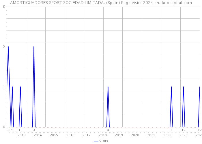AMORTIGUADORES SPORT SOCIEDAD LIMITADA. (Spain) Page visits 2024 