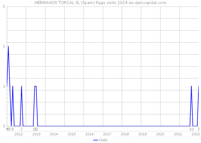 HERMANOS TORCAL SL (Spain) Page visits 2024 