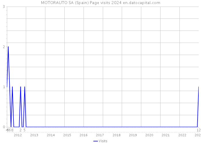 MOTORAUTO SA (Spain) Page visits 2024 