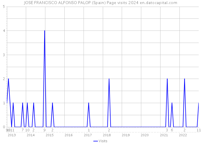 JOSE FRANCISCO ALFONSO PALOP (Spain) Page visits 2024 
