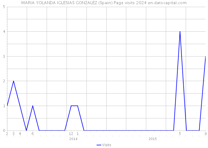 MARIA YOLANDA IGLESIAS GONZALEZ (Spain) Page visits 2024 