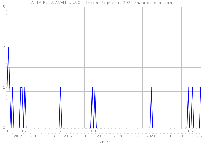ALTA RUTA AVENTURA S.L. (Spain) Page visits 2024 