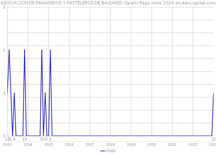 ASOCIACION DE PANADEROS Y PASTELEROS DE BALEARES (Spain) Page visits 2024 