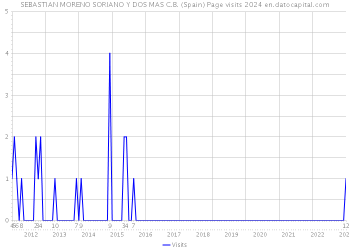 SEBASTIAN MORENO SORIANO Y DOS MAS C.B. (Spain) Page visits 2024 