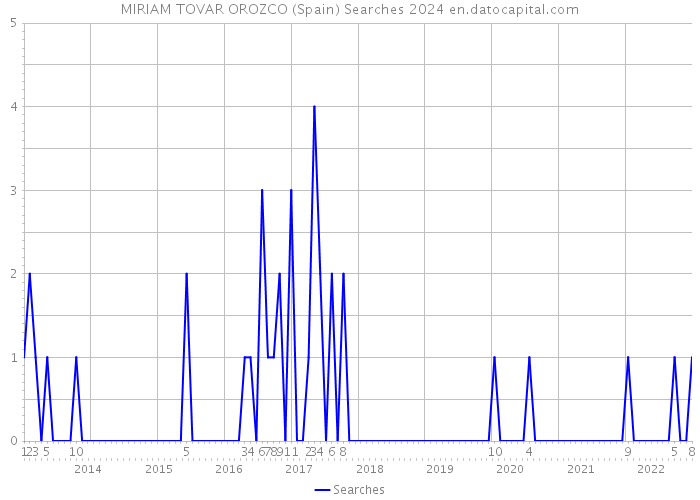 MIRIAM TOVAR OROZCO (Spain) Searches 2024 