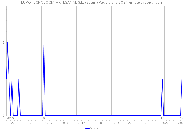 EUROTECNOLOGIA ARTESANAL S.L. (Spain) Page visits 2024 