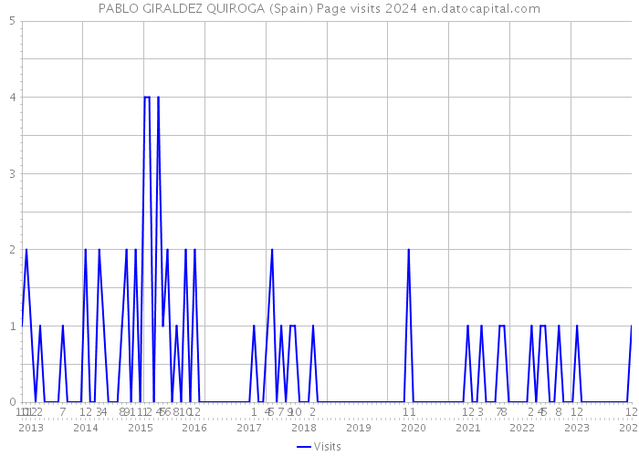 PABLO GIRALDEZ QUIROGA (Spain) Page visits 2024 